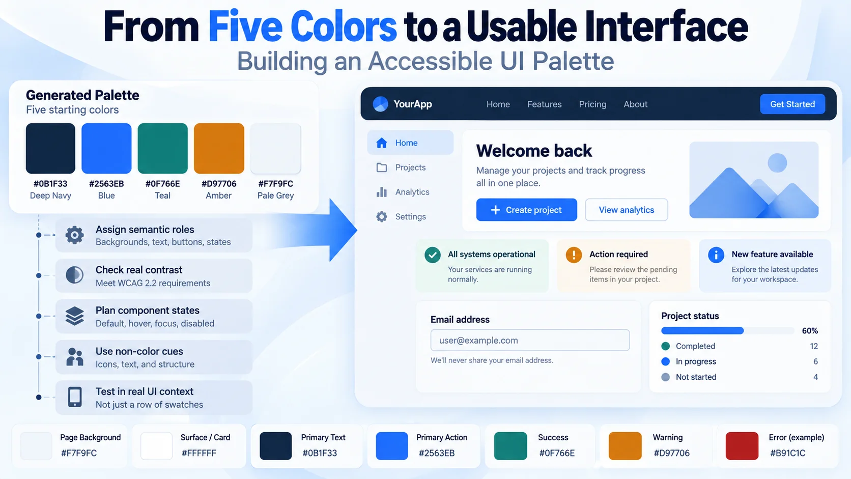 Five generated color swatches being transformed into semantic UI roles for text, backgrounds, buttons, success, warning, and accessible interface design.